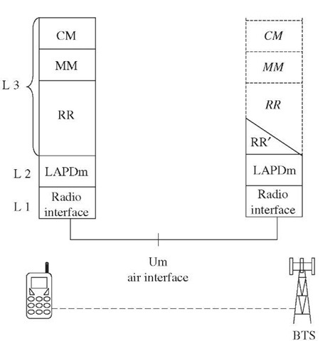 Air interface signaling protocols. 