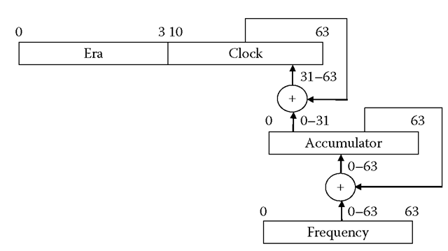 Precision system clock format.
