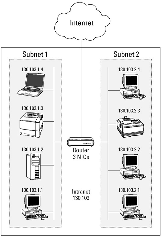 This router connects the subnets to each other and the intranet to the Internet. 