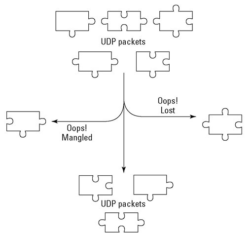 UDP might drop packets. 