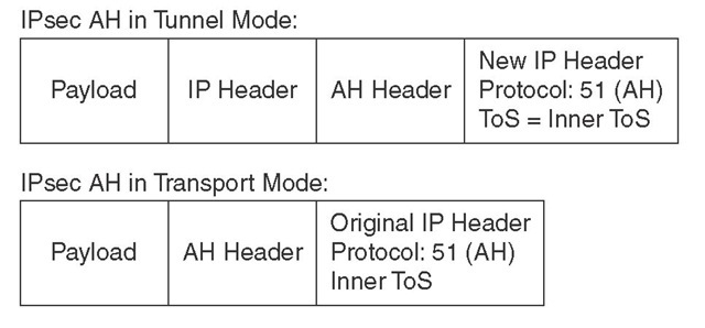 IPsec AH in Tunnel Mode and in Transport Mode 