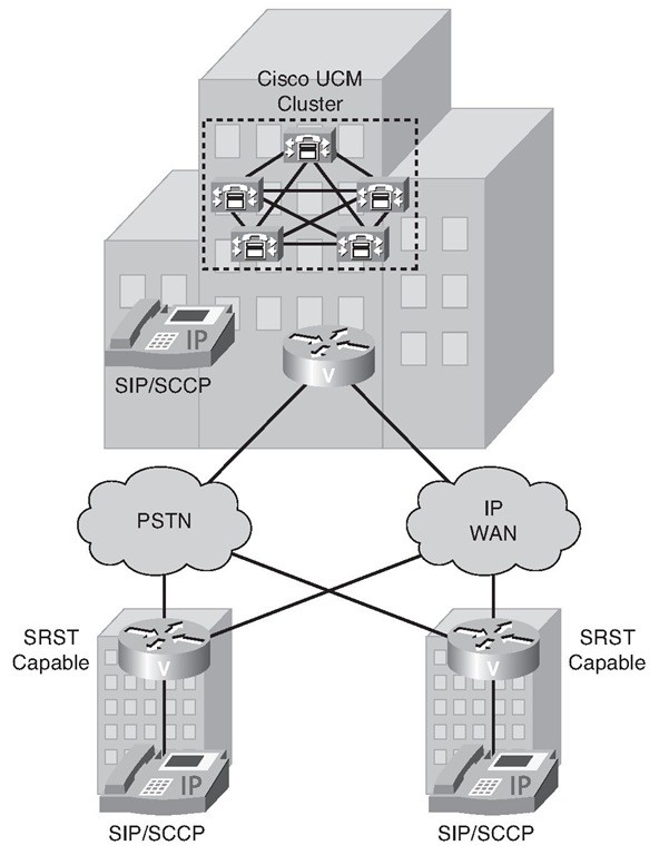 Multisite WAN with Centralized Call Processing 