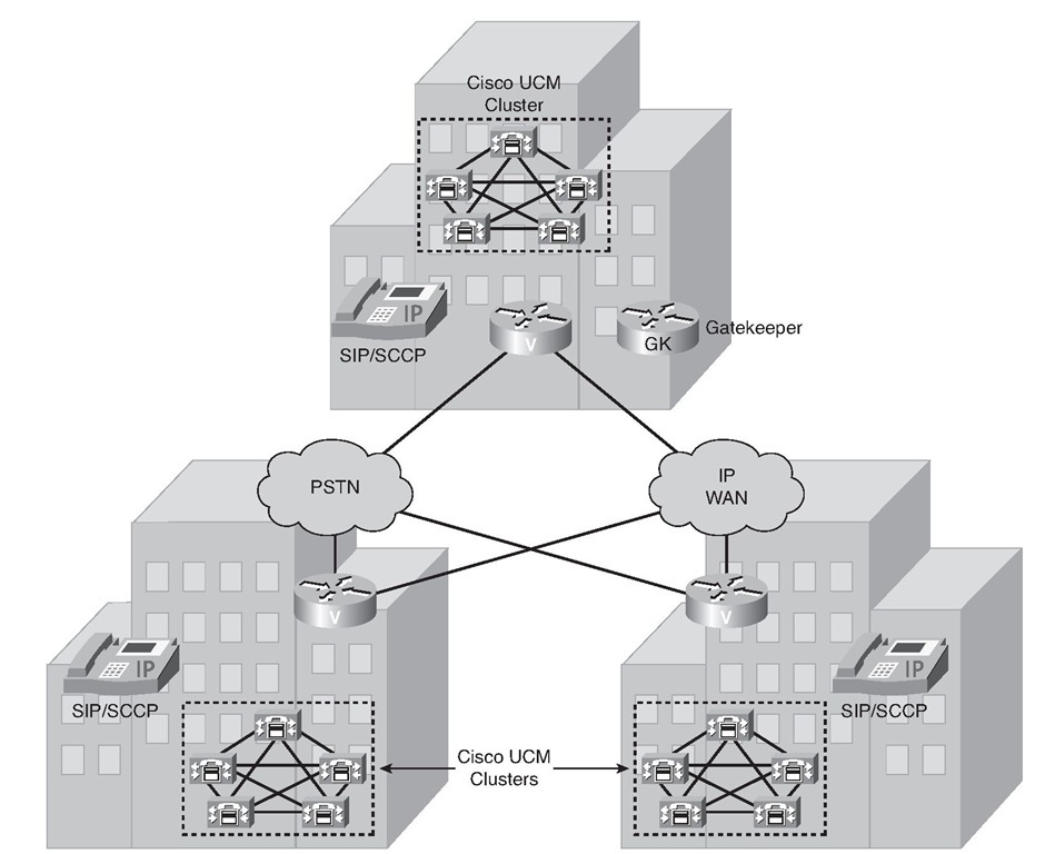 Multisite WAN with Distributed Call Processing 