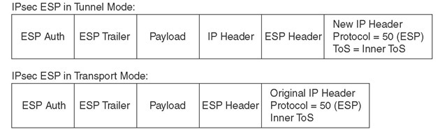 IPsec ESP in Transport Mode and in Tunnel Mode 