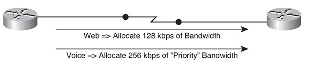 Low Latency Queuing Example 