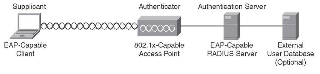 801.2x (EAP) Authentication Components 