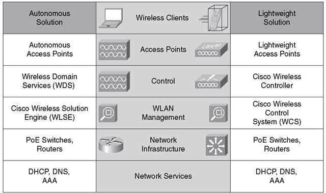 WLAN Components 