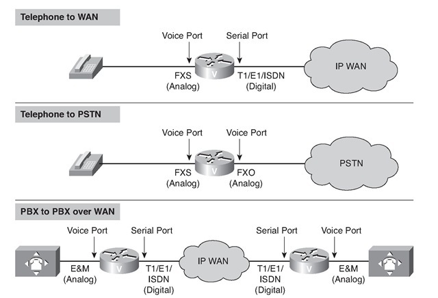 Voice Ports