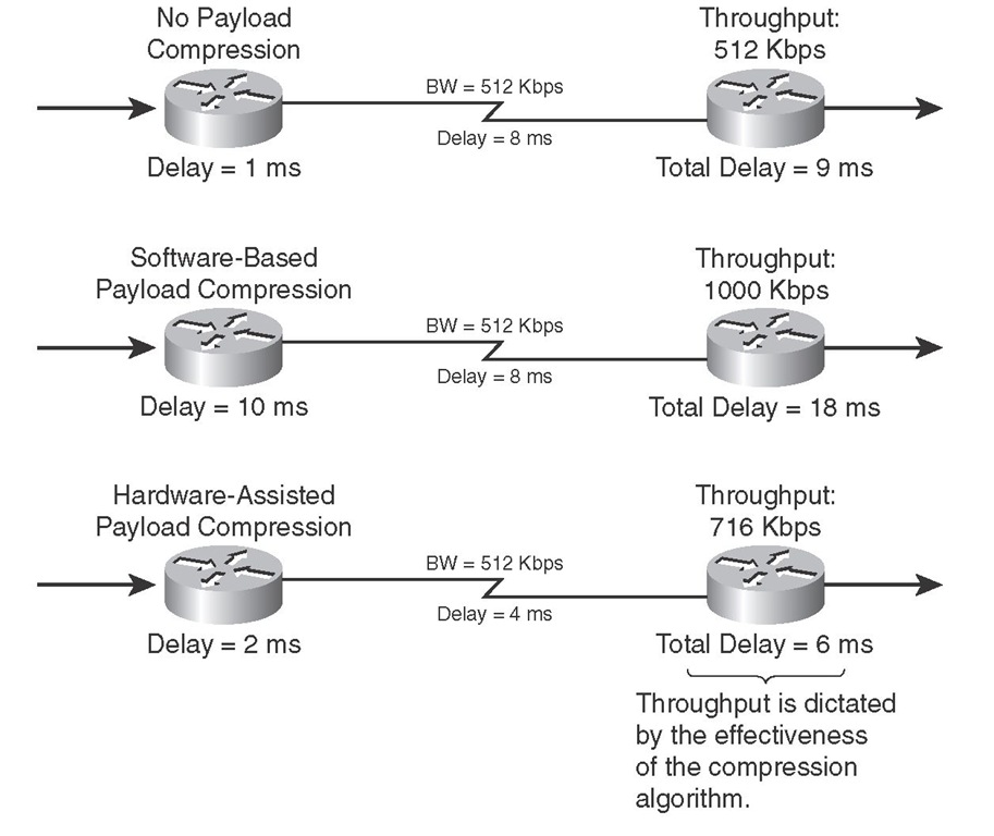 Layer 2 Payload Compression Options and Results