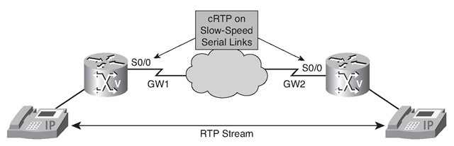 RTP Header Compression 