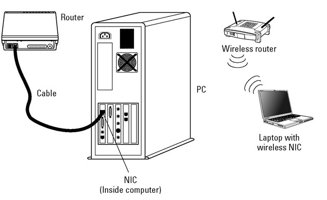 Radio waves are the means of transmission between the wireless NIC and the router. 