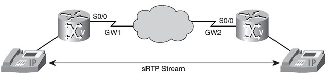 Secure RTP Traffic Flow Flow Encryption 