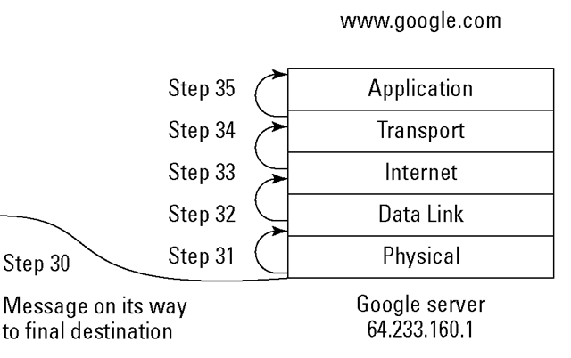 A Web request takes 35 steps on a simple path from source to destination. 