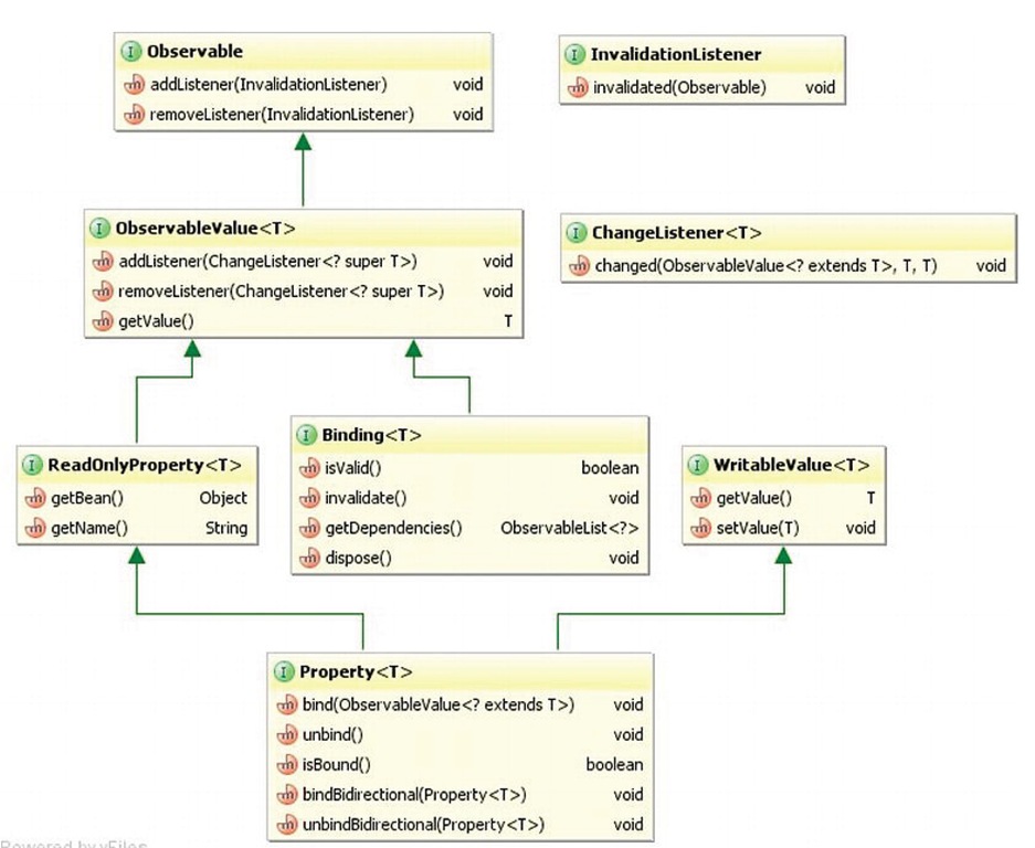 Key interfaces of the JavaFX 2.0 properties and bindings framework 