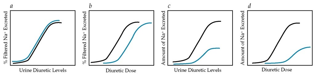 Dose-response curves for a loop diuretic in patients with normal (black line) and reduced (blue line) renal function. Urinary sodium excretion responds to diuretic levels in the tubular lumen (as reflected by urinary drug levels). The diuretic effect reaches a maximum at approximately 20% of the filtered load of sodium regardless of renal function (a). Secretion of the diuretic into the tubular lumen is reduced in renal failure; thus, higher doses are required in azotemic patients to achieve the same urinary drug levels found in patients with normal renal function (b). Because the filtered load of sodium is reduced in patients with renal failure, absolute sodium excretion is also reduced, even at high doses (c and d). 