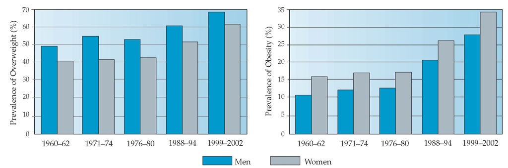 Time trends of age-adjusted prevalence of overweight (BMI a 25 kg/m2) and obesity (BMI a 30 kg/m2) in United States men and women who are 20 years of age and older.