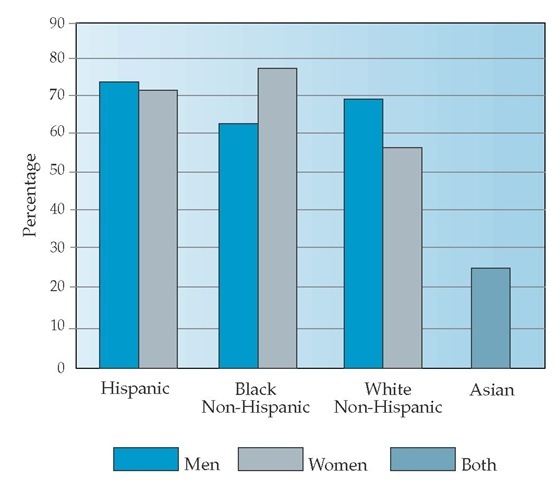 Age-adjusted percentage of United States adults who were overweight (BMI a 25 kg/m2), by sex and race/ethnicity, 1999-2002.8 Data for Asians include both men and women in 2003.