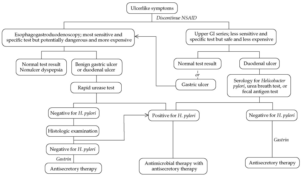 Approach to a patient with new and undiagnosed ulcerlike symptoms refractory to a trial of antisecretory therapy with an H2 receptor blocker or a proton pump inhibitor at customary doses or a patient with recurrent ulcerlike symptoms when the antisecretory therapy is stopped. 