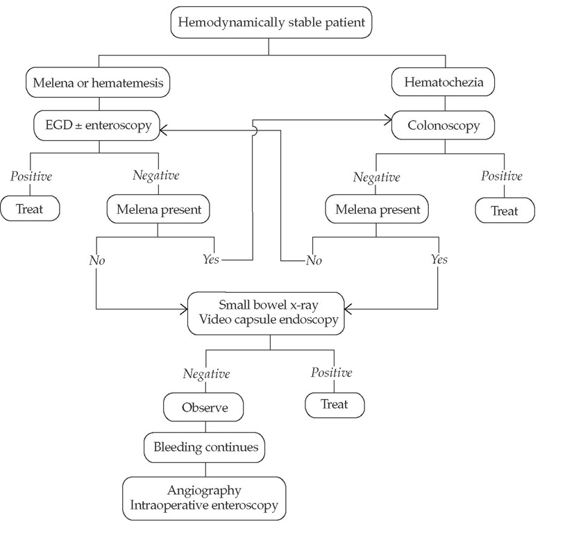 Evaluation and management of overt minor gastrointestinal bleeding. (EGD—esophagogastroduodenoscopy)