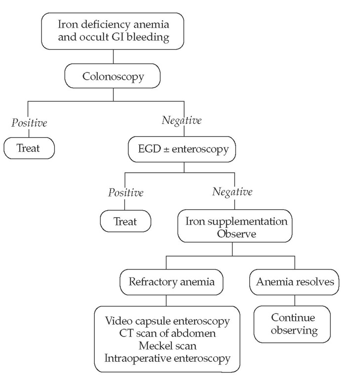  Evaluation and management of occult gastrointestinal bleeding.
