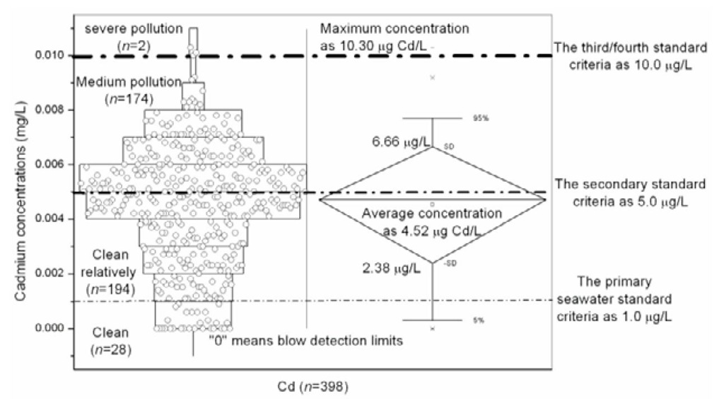 Distribution of cadmium concentration measured in Changjiang estuary and comparison with seawater standard criteria. 