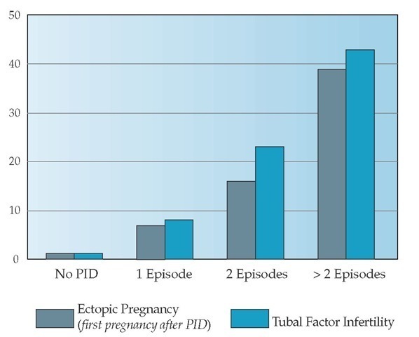 Proportion of women experiencing an ectopic pregnancy or tubal infertility by number of episodes of pelvic inflammatory disease (PID) among 1,282 patients with PID and 448 control subjects.