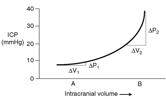 An intracranial pressure (ICP)-volume curve. The curve shows the relationship between intracranial volume and ICP. Note that increases in intracranial volume produce a small change in intracranial pressure (AV, and AP„ respectively) when initial intracranial volume is low and compensatory mechanisms are not exhausted. However, when compensatory mechanisms are exhausted, similar increases in intracranial volume (AV2) result in large increases in ICP (AP2).