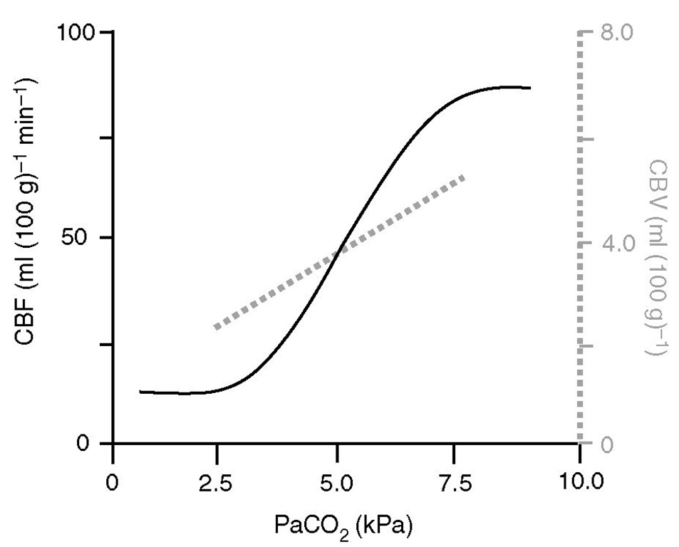 Relative effects of PaCO2 on cerebral blood flow (CBF) and cerebral blood volume (CBV). Hyperventilation is aimed at reducing CBV in patients with intracranial hypertension but may be detrimental because of its effects on CBF. Note that the slope of CBF reactivity to PaCO2 is steeper than that for CBV (~25 vs. ~20% per kPa PaCO2, respectively). 