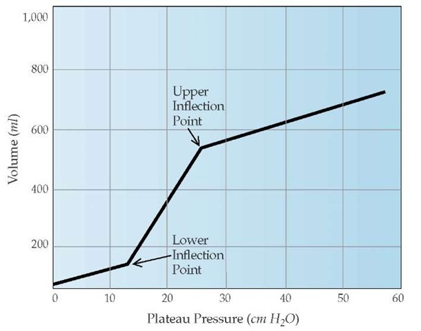  A static pressure-volume curve can be constructed by plotting the tidal volume versus the elastic recoil pressure of the respiratory system for several different tidal volumes. In patients with acute respiratory distress syndrome, the inflation curve demonstrates a lower inflection point, which corresponds to the onset of reopening closed alveoli, and an upper inflection point, which signals the beginning of the overdistention of patent alveoli.