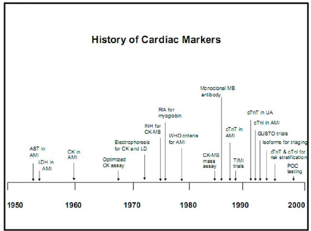 Timeline showing landmark events in the development of cardiac biomarkers 1.1 Cardiac Markers: What are we looking at? 