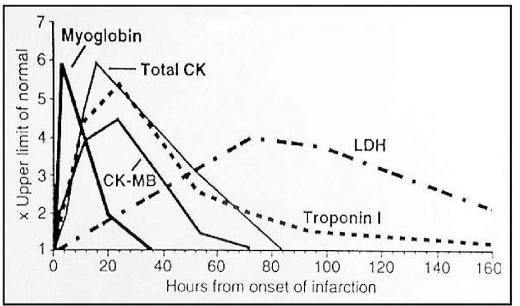  A comparison of CKMB, cardiac troponins and myoglobin. 