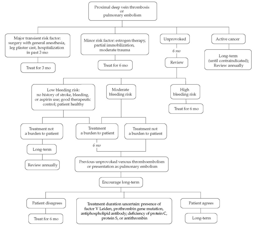 Algorithm for selecting the duration of anticoagulation for venous thromboembolism. 
