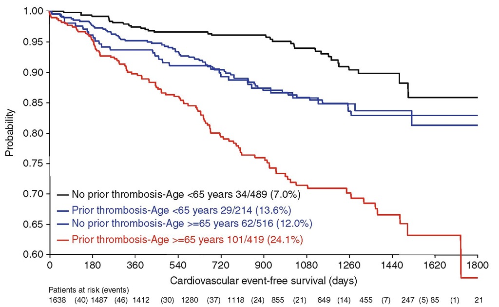 Rate of vascular complications during follow-up in 1,638 patients with PV enrolled in the ECLAP study according to prior thrombosis and age 