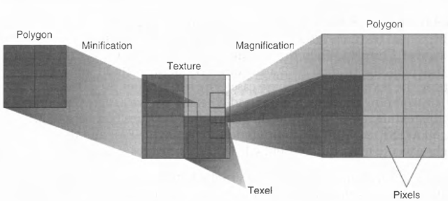 Texture Magnification and Minification 