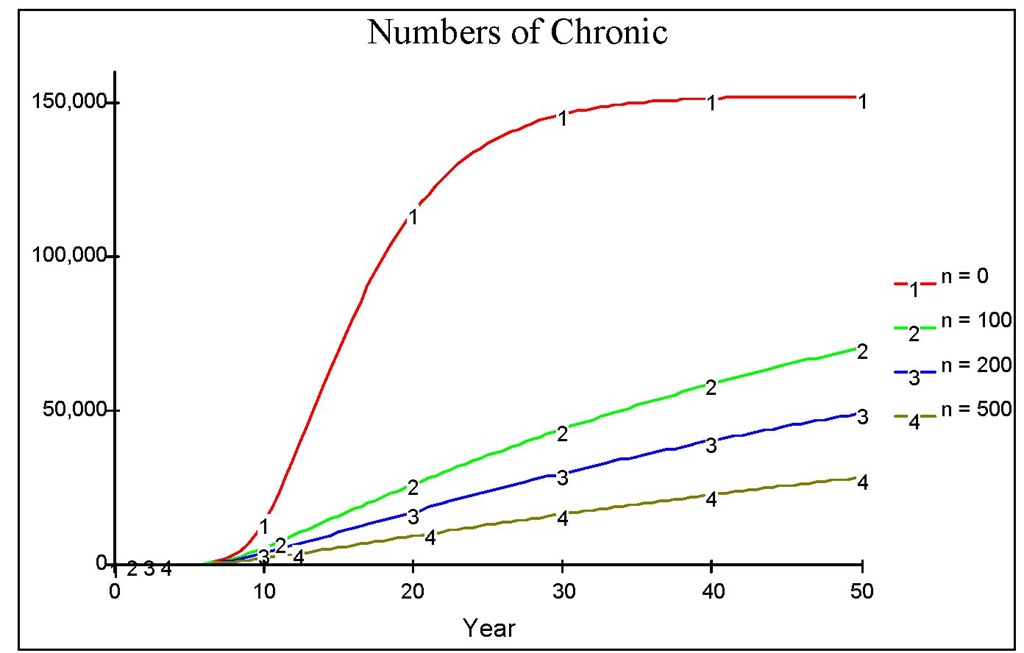 The dynamics of chronic population when there is an early medical treatment with various values of n. 