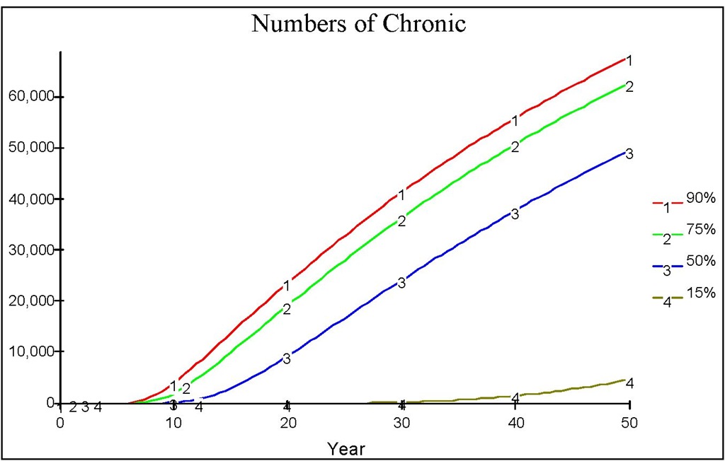 The dynamics of chronic population when there is an early medical treatment with n=100 together with the various reduction of the biting rate up to a certain level. 
