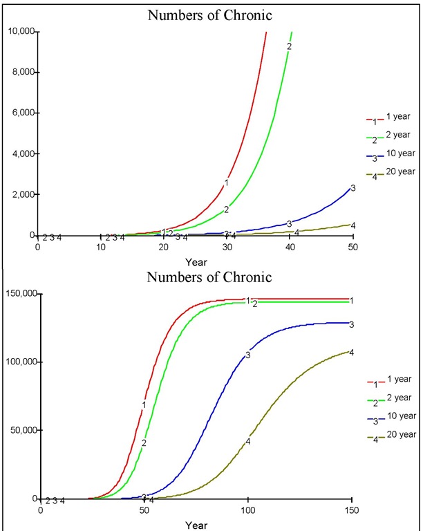The dynamics of chronic population when prophylaxis is given to the whole population with various effects to the sub acute sojourn time (equivalent to the reciprocal value of the recruitment rate from sub acute to acute population). 