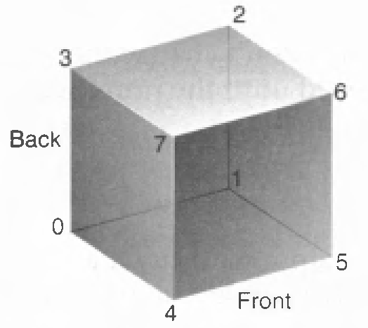 Cube with Numbered Vertices 