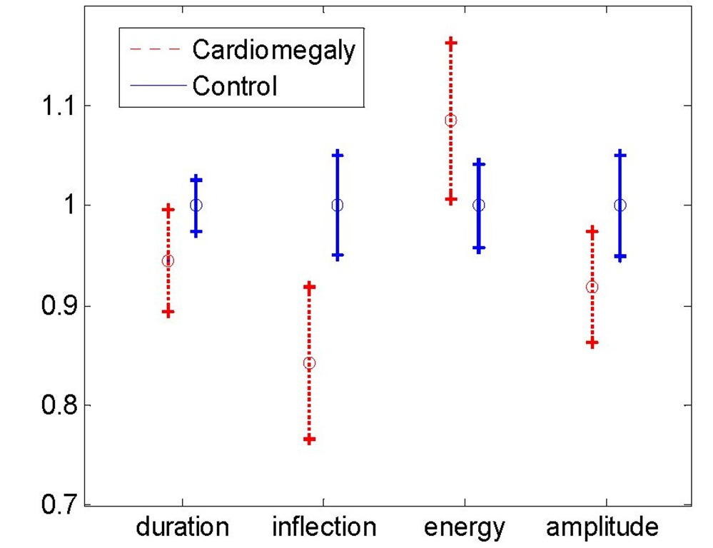 P wave characteristics of cardiomyopathy and control patients. Data are normalized to the mean values of the control patients. Error bars show one standard deviation. 