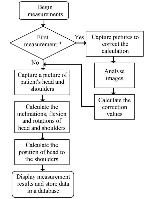 Flowchart of clinical measurements using designed camera system.