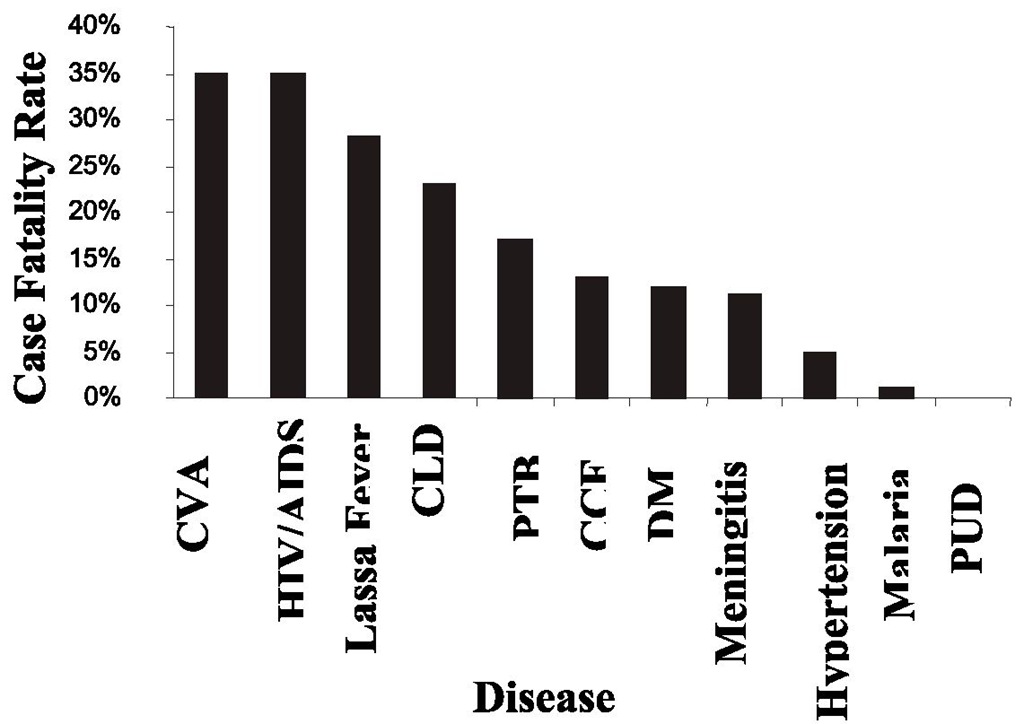 Bar Chart showing Case Fatality Rates of Common Diseases of Medical Inpatients in Irrua Specialist Teaching Hospital (ISTH), Irrua, Nigeria in 2007 