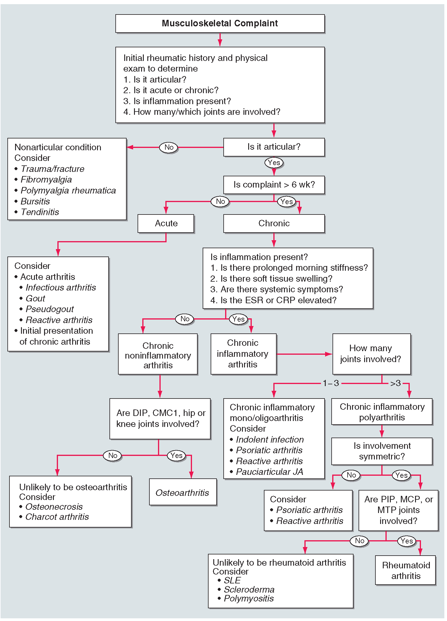 Algorithm for the diagnosis of musculoskeletal complaints. An approach to formulating a differential diagnosis (shown in italics). (ESR, erythrocyte sedimentation rate; CRP C-reactive protein; DIP, distal inter-phalangeal; CMC, carpometacarpal; PIP, proximal interphalangeal; MCP metacarpophalangeal; MTP, metatarsophalangeal; PMR, polymyalgia rheumatica; SLE, systemic lupus erythematosus; JA, juvenile arthritis.) 