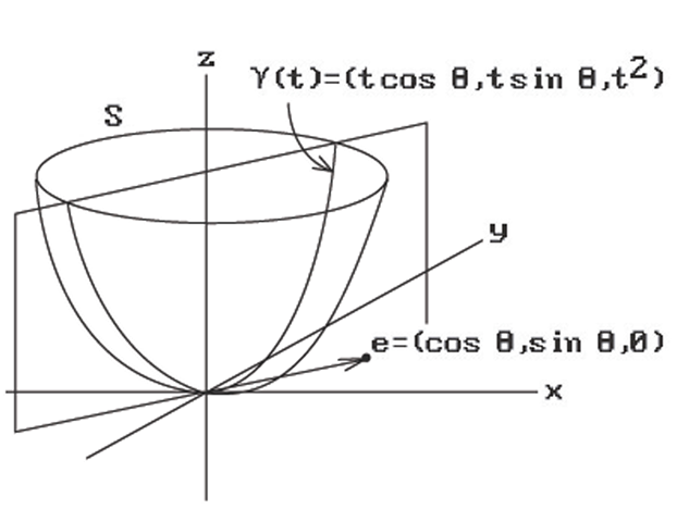 Longitudinal curves that are kinematic geodesics. 