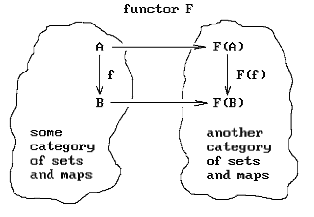 Commutative diagrams for representations. 