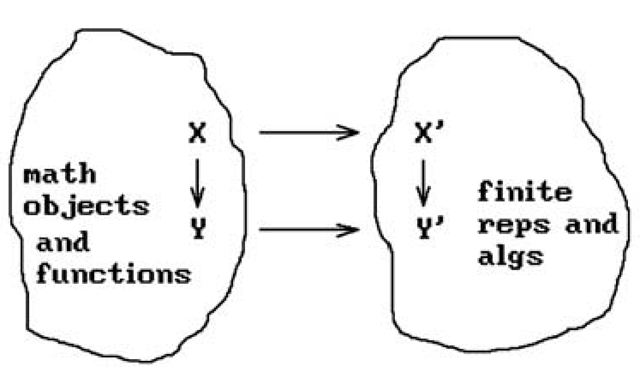 Relationship between functions and algorithms. 