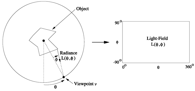 The object is conceptually placed within a circle. The angle to the viewpoint v around the circle is measured by the angle θ, and the direction the viewing ray makes with the radius of the circle is denoted φ. For each pair of angles θ and φ, the radiance of light reaching the viewpoint from the object is then denoted by L^, φ), the light-field. Although the light-field of a 3D object is actually 4D, we continue to use the 2D notation of this figure in this topic for ease of explanation 
