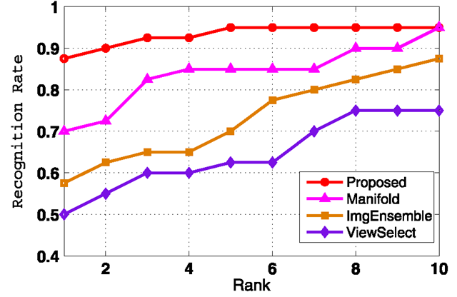 Cumulative recognition rate of the 4 video-based face recognition algorithms 