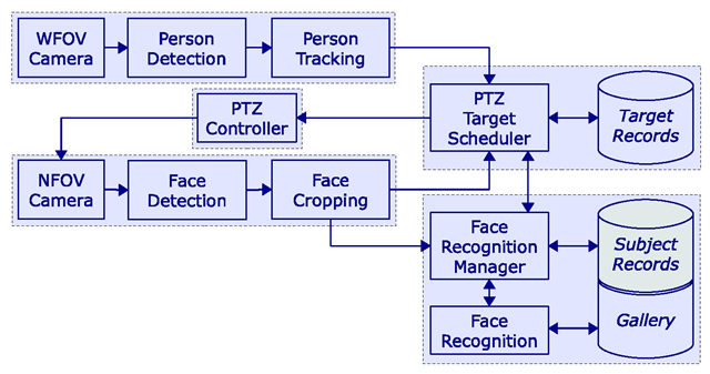 System diagram showing main computational components of the Biometric Surveillance System 