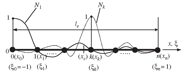 One-dimensional element of nth order with (n + 1) nodes. 