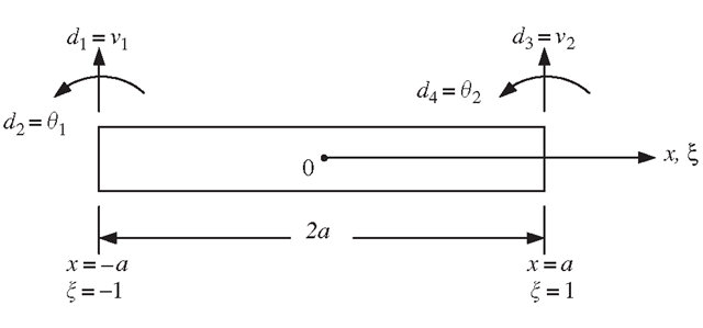Beam element and its local coordinate systems: physical coordinates x, and natural coordinates ξ.